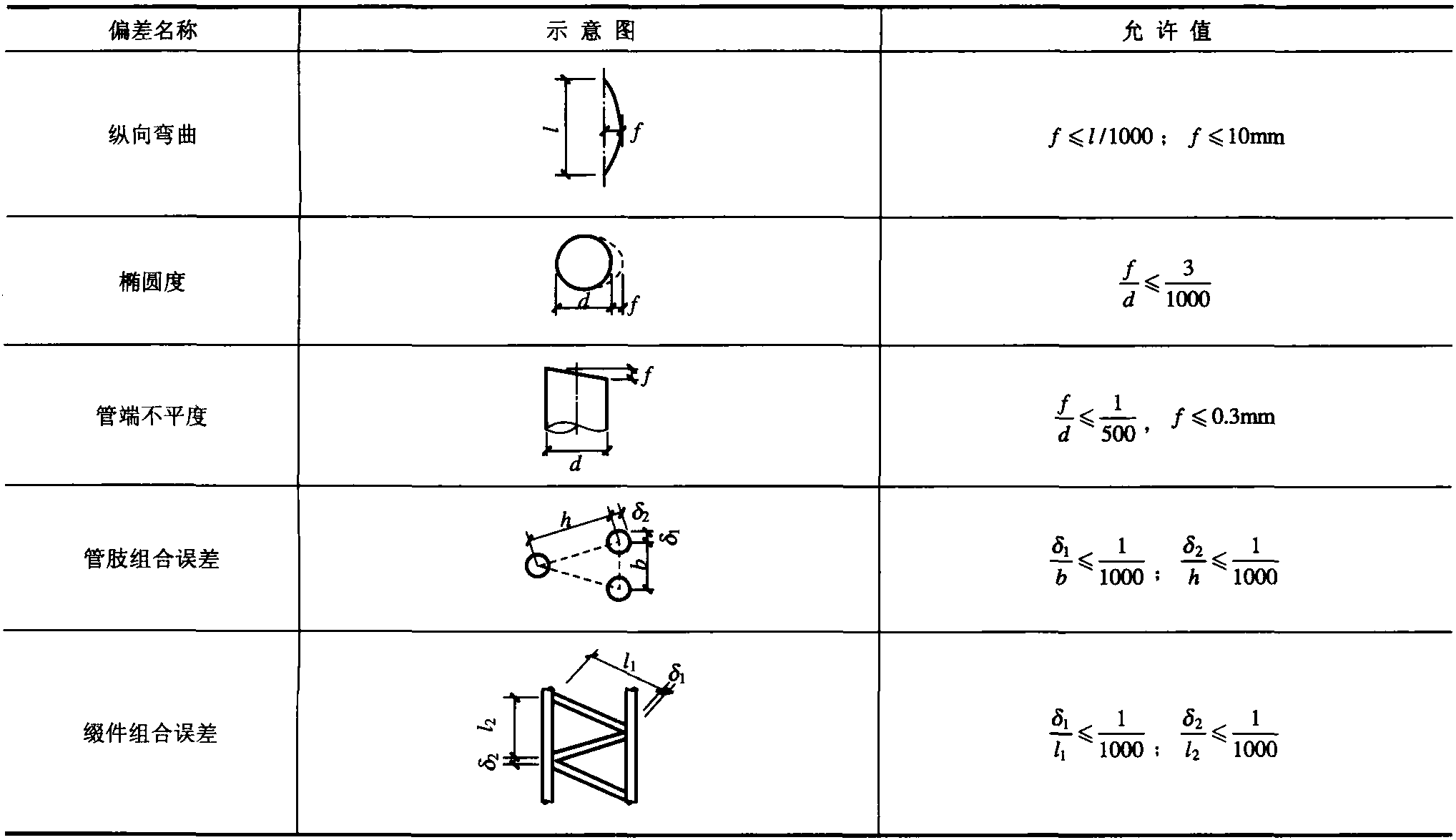 2.8.2 钢管柱拼接组装